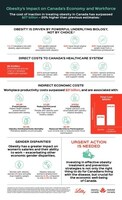 Infographic: Modeling the Cost of Inaction in Treating Obesity in Canada (CNW Group/Obesity Canada)