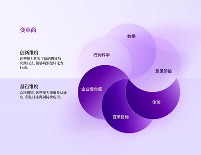 埃森哲首次推出「變革商」體系，幫助企業衡量並推進持續的變革。