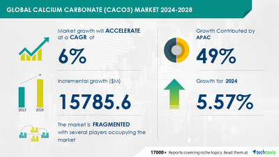 Technavio has announced its latest market research report titled Global calcium carbonate (CaCO3) market 2024-2028