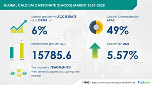 Calcium Carbonate Market to Grow by USD 15.79 Billion from 2024-2028, as Demand for PCC in Paper Industry Rises with AI Impact on Market Trends - Technavio