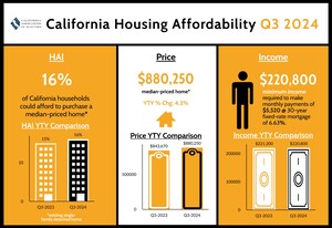 California housing affordability improves from previous quarter and year as price growth ebbs and rates dip, C.A.R. reports