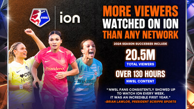 The first season of National Women's Soccer League on ION broadcasts – matches and studio shows – reached more than 20.5 million total unique viewers, including 13.5 viewers unique to ION.