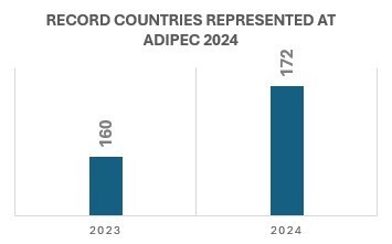 Record Countries Represented at ADIPEC 2024