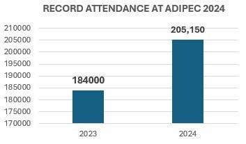 Record Attendance at ADIPEC 2024