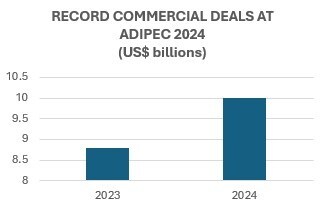 Record Commercial Deals at ADIPEC 2024