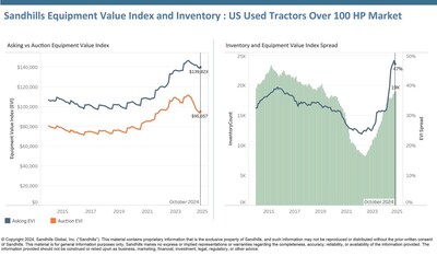 Inventory levels in this market were up 1.61% month over month and 29.04% year over year in October. These increases were driven largely by high-horsepower tractors; inventory was up 46.54% YOY in that category.
Rising inventory is continuing to put pressure on values. Asking values were up 0.7% M/M in October but down 3.61% YOY, continuing a six-month-long downward trend. The 175-299-hp tractor category showed the most notable decrease, down 6.69% YOY.