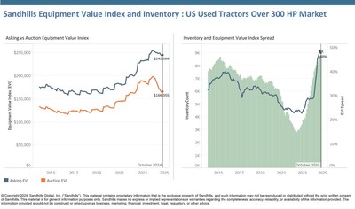 Auction values have been trending down for seven consecutive months. Auction values were up 1.48% M/M and down 13.77% YOY, with the greatest decrease observed in the high-horsepower tractor segment, down 14.89% YOY. Although asking and auction values are both decreasing, auction values are declining at a faster rate, causing the EVI spread to climb.