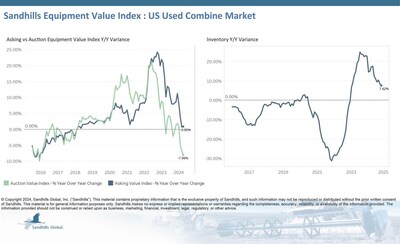 •Inventory levels of used combines in Sandhills marketplaces have been declining for several months. This continued in October, with inventory up 7.62% YOY but down 5.73% M/M.
•Asking values ticked up slightly, by 0.8% M/M and 0.9% YOY, in October, but are trending down.