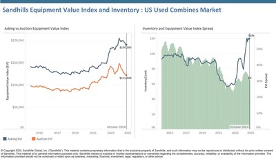 Auction values were up 0.52% M/M and down 7.99% YOY and are trending down. With auction values falling faster than asking prices, the EVI spread remains high; EVI spread was 56% in October, much higher than the 45% value typically observed in this market.