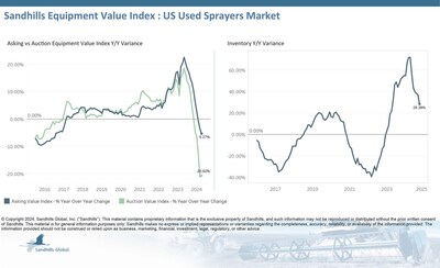 Inventory levels for used sprayers continue to rise and are trending up. Inventory rose 3.66% M/M and 28.38% YOY in October.
Asking values increased 0.31% M/M and decreased 5.27% YOY, continuing a steady trend.
Auction values were up 2.83% M/M and down 20.62% YOY in October, continuing a seven-month-long downward trend. The EVI spread remains elevated with auction values falling significantly faster than asking values.