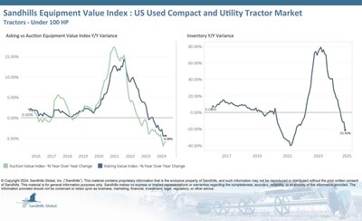 Sandhills noted downward trends across the board for used compact and utility tractors. Inventory levels fell 4.95% M/M and 21.41% YOY and are trending down. Less-than-40-hp tractors showed the greatest inventory drops, down 26.51% YOY and 6.82% M/M.
Asking values decreased 0.17% M/M and 4.38% YOY, marking the tenth consecutive month showing a downward trend. The less-than-40-hp tractor category also stood out in this area, with auction values down 5.25% YOY.