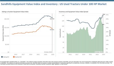 Auction values ticked down 0.19% M/M and fell 5.86% YOY, continuing an eight-month-long downward trend. Again, the less-than-40-hp tractor category led the way in decreases, with auction values down 2.35% M/M and 8.4% YOY.