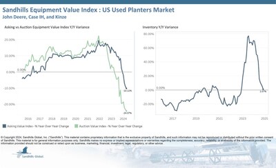 •Inventory levels of used planters in Sandhills’ U.S. used marketplaces remained steady in October, decreasing 0.54% M/M and increasing 1.07% YOY. Inventory levels in this market are trending sideways.
•Asking and auction values have been declining for several consecutive months. Asking values fell 1.81% M/M and 10.11% YOY in October and are trending down.