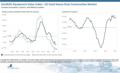 •Inventory levels have been trending up for nine months in a row in this market, which includes crawler excavators, dozers, and wheel loaders in Sandhills’ U.S. marketplaces. Inventory levels dipped 1.85% lower M/M but were 19.26% higher than year-ago levels in October. These increases were primarily driven by the wheel loader category, with inventory up 35.85% YOY.
•Asking values have been trending down for seven months. This continued in October with decreases of 2.36% M/M and 5.82% YOY.