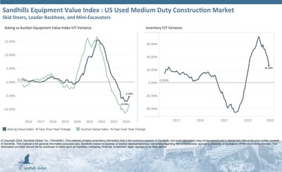 Inventory levels continued a steady trend in this market, which includes used skid steers, loader backhoes, and mini excavators in Sandhills’ U.S. marketplaces. Inventory levels were down 3.34% M/M and up 26.58% YOY in October. Track skid steers showed the greatest M/M decrease, down 4.12%, while wheel skid steers showed the largest YOY increase, up 35.96%.
Continuing a downward trend for the seventh consecutive month, asking values ticked up 0.3% M/M but fell 5.34% YOY.