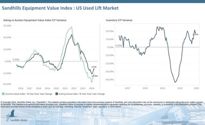 Used lifting equipment inventory levels were down 2.92% M/M in October but 17.9% higher than year-ago levels. Inventory is currently trending upward. Sandhills noted the largest category increase among telehandlers, with inventory up 50.73% YOY.
Asking values were up 1.02% M/M and down 6.54% YOY and are trending steady. Used pneumatic-tire forklifts showed the largest decrease, with auction values down 12.1% YOY.