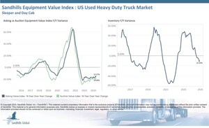 Used Day Cab Inventory Exceeds Sleeper Truck Inventory in Historic First