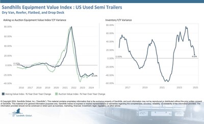 In the used semitrailer market, Sandhills noted a shift from an upward trend to a steady trend in October. Inventory levels were down 5.84% M/M and up 8.52% YOY. The flatbed trailer category showed the largest YOY inventory gain, up 28.53%, while the dry van trailer category showed the largest M/M inventory loss, down 8.74%.
Asking values continued a 26-month-long downward trend, posting decreases of 3.48% M/M and 18.87% YOY in October. Used reefer trailers led the way, down 26.68% YOY.
