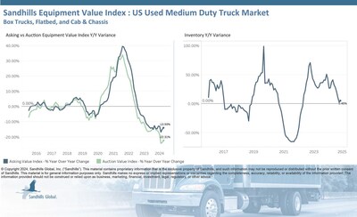 Inventory levels in this market rose 1.35% M/M and 5.45% YOY and are trending sideways. Asking values have been trending down for 22 months. This continued in October with decreases of 0.33% M/M and 13.93% YOY, driven by the used cab and chassis truck category, down 22.46% YOY.