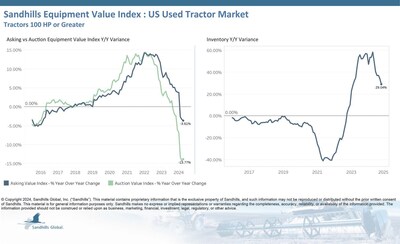 Auction values have been trending down for seven consecutive months. Auction values were up 1.48% M/M and down 13.77% YOY, with the greatest decrease observed in the high-horsepower tractor segment, down 14.89% YOY. Although asking and auction values are both decreasing, auction values are declining at a faster rate, causing the EVI spread to climb.