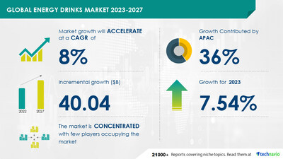 Technavio has announced its latest market research report titled Global Energy Drinks Market 2023-2027