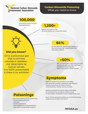 A Silent Killer: Safeguarding Against the Hidden Dangers of Carbon Monoxide Poisoning