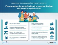 Adoption à l’unanimité du projet de loi no 72 pour protéger le portefeuille et le pouvoir d'achat des familles québécoises (Groupe CNW/Office de la protection du consommateur)