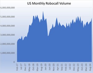 U.S. Consumers Received Nearly 4.9 Billion Robocalls in October, According to YouMail Robocall Index