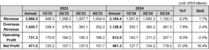 Coway Announces Financial Results for Q3 FY2024