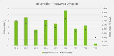 Figure 3. Roughrider Project Recovered Uranium and Head Grade (CNW Group/Uranium Energy Corp) Figure 3. Roughrider Project Recovered Uranium and Head Grade (CNW Group/Uranium Energy Corp)