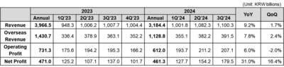 Coway Financial Results (PRNewsfoto/Coway Co., Ltd.)