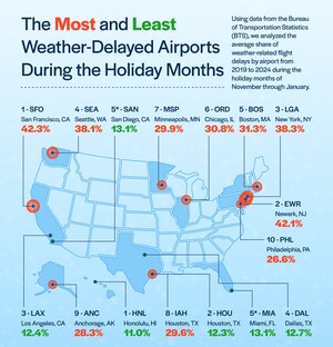 Upgraded Points Study Highlights the Most Weather-Delayed Airports During the Holidays: Top Hubs for Weather-Related Setbacks