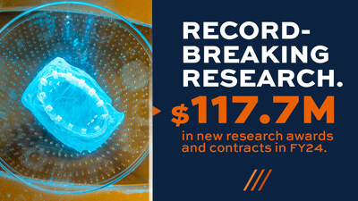 Auburn Engineering has now increased its annual new research awards and contracts by more than 300% since 2018, when the college brought in $29 million.