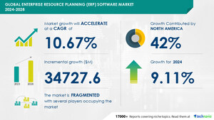 ERP Software Market to Grow by USD 34.73 Billion from 2024-2028, as Demand for Operational Efficiency Rises with AI Impact on Market Trends - Technavio