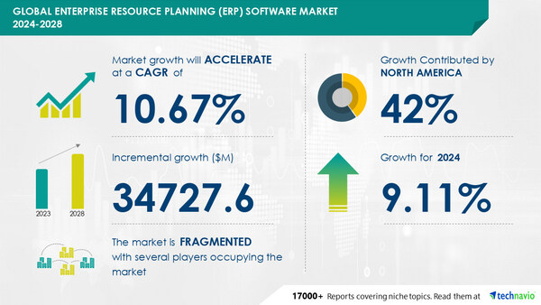 Technavio has announced its latest market research report titled Global Enterprise Resource Planning (ERP) Software Market 2024-2028