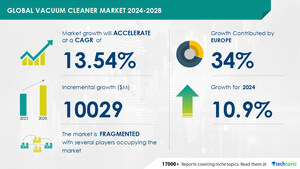 Vacuum Cleaner Market to Grow by USD 10.03 Billion from 2024-2028, as Smart City Initiatives Boost Demand with AI Redefining the Market Landscape - Technavio