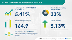 Veterinary Software Market to Grow by USD 164.9 Million from 2024-2028, Driven by Rising Pet Population, Report on How AI Is Driving Market Transformation - Technavio