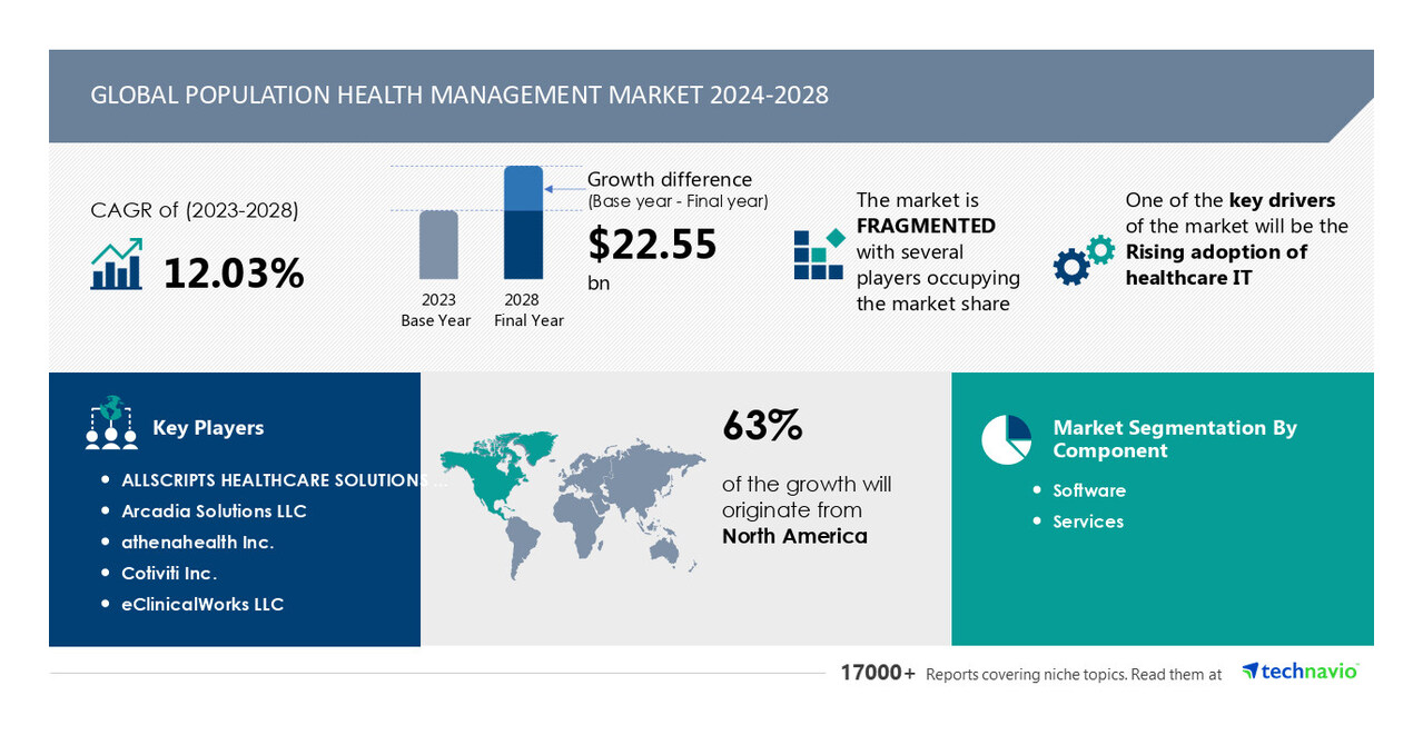 Population Health Management Market to Grow by USD 22.55 Billion from 2024-2028, Driven by Rising Adoption of Healthcare IT, Report with AI Impact on Trends - Technavio