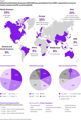 Global AI and Analytics Assessment (AIA) 2024 saw participation from 1,000+ organizations across six industry clusters and 25+ countries globally