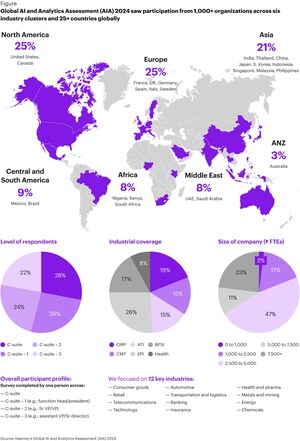 GenAI predicted to inspire revenue growth in 76% of businesses, but only 4% qualify as "leaders" in AI and analytics