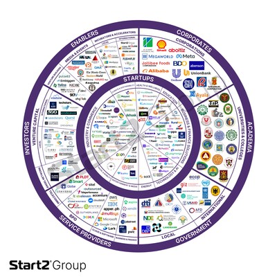 2024 Philippines Startup Ecosystem Map by Start2 Group