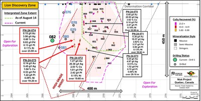 Figure 1: Longitudinal view of the Lion Zone Discovery; assay results from PN-24-072, PN-24-074 and PN-24-075 are presented in red. The current size the of the zone is derived from observation of semi-massive to massive sulphides. An interpreted deformation corridor appears to control the presence and thickness of mineralized sulphides. (CNW Group/Power Nickel Inc.)