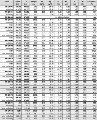 Table 1: Significant recent assay results obtained at the Lion Discovery zone (CNW Group/Power Nickel Inc.)