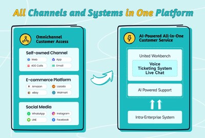 All Channels and Systems in One Platform