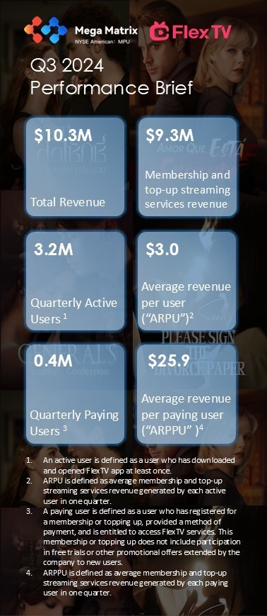 Mega Matrix Inc. Announces Third Quarter 2024 Financial Results