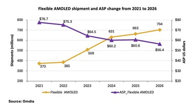 Flexible AMOLED shipment and ASP change from 2021 to 2026