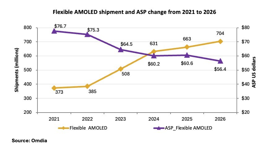 Omdia: Flexible AMOLED for smartphone to rise 24% reaching 631 million units and 42% market share in 2024