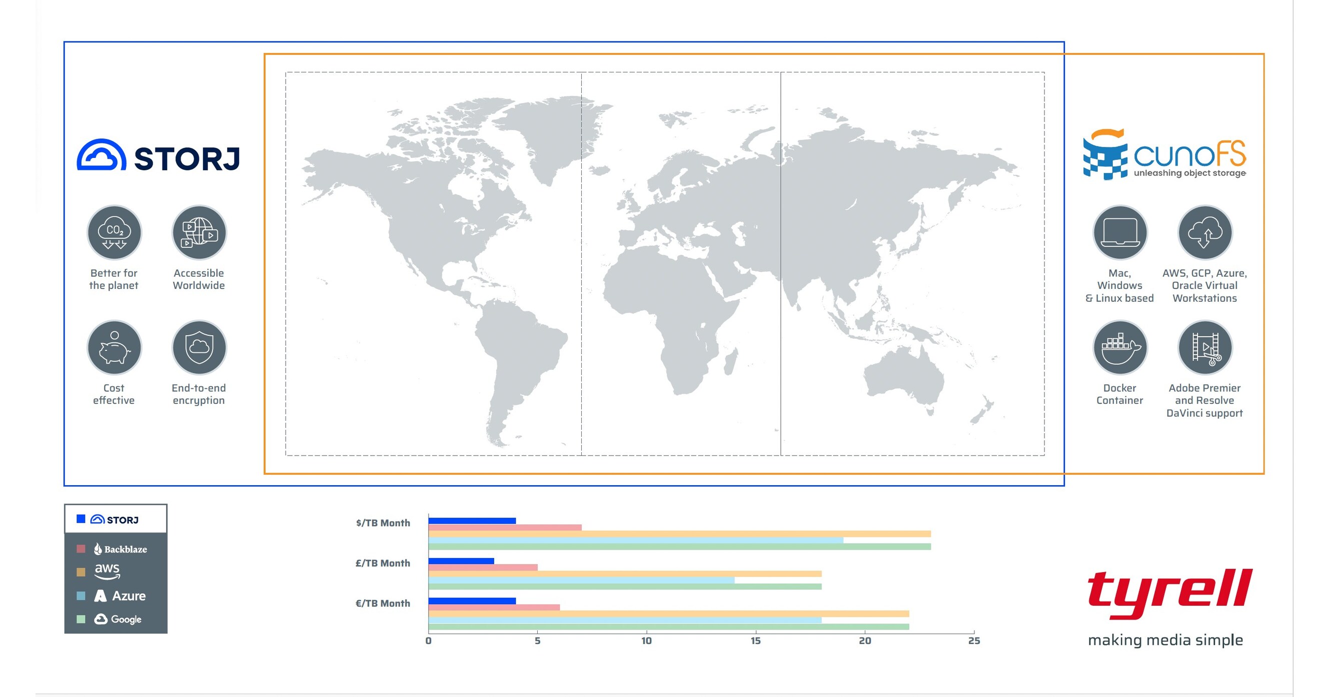 Tyrell and Storj Advance the Media & Broadcast Entertainment Tech Stack, Producing Results with Distributed Cloud Innovation