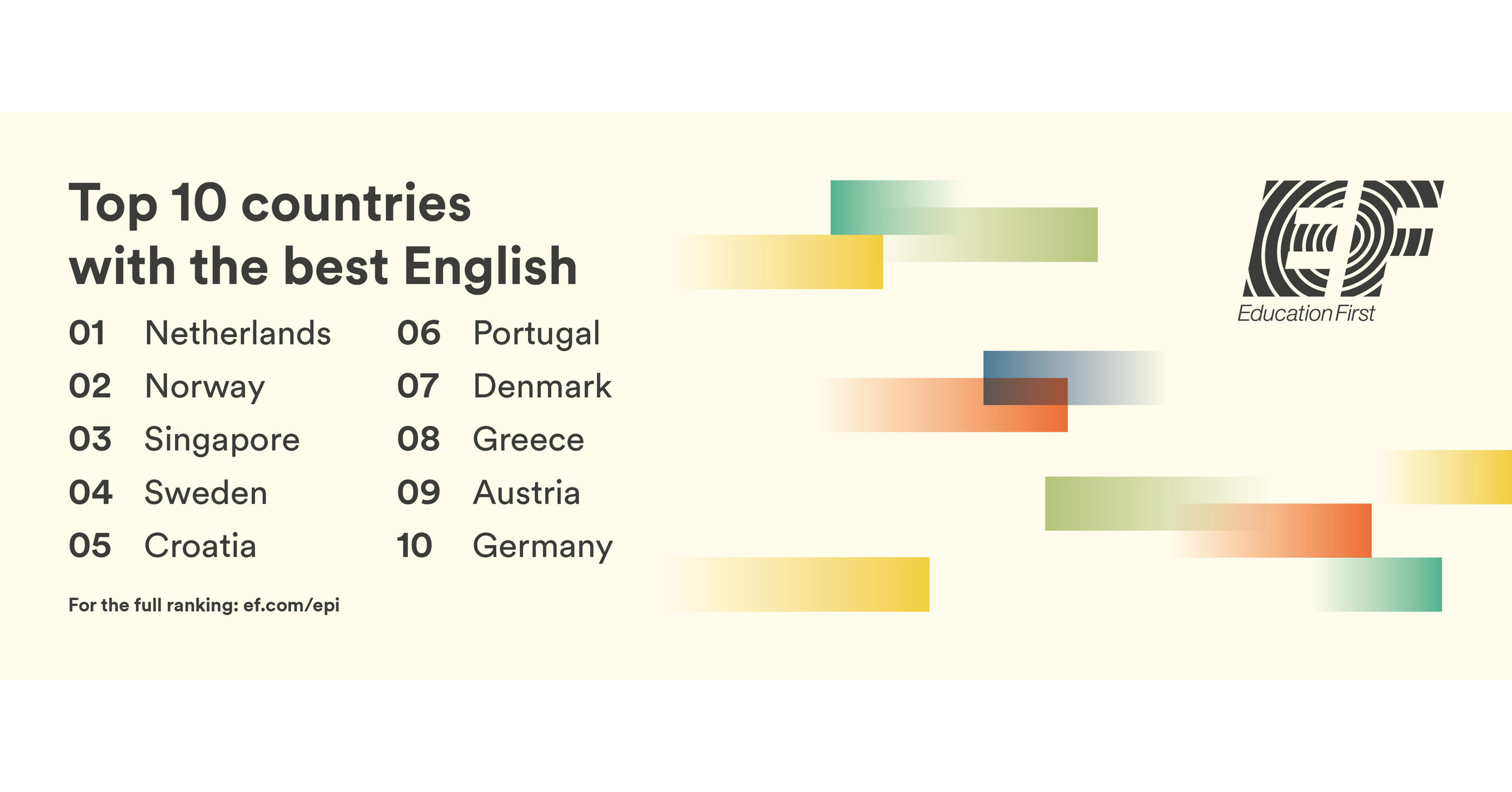 DE GLOBAL ENGLISH PROFICIENCY INDEX MELDT EEN AANHOUDENDE WERELDWIJDE DALING MET ZWAKKERE VAARDIGHEDEN BIJ VROUWEN EN JONGVOLWASSENEN