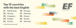 EL ÍNDICE MUNDIAL DE DOMINIO DEL INGLÉS MUESTRA UN DECLIVE PERSISTENTE EN TODO EL MUNDO, CON UN MENOR DOMINIO ENTRE LAS MUJERES Y LOS ADULTOS JÓVENES